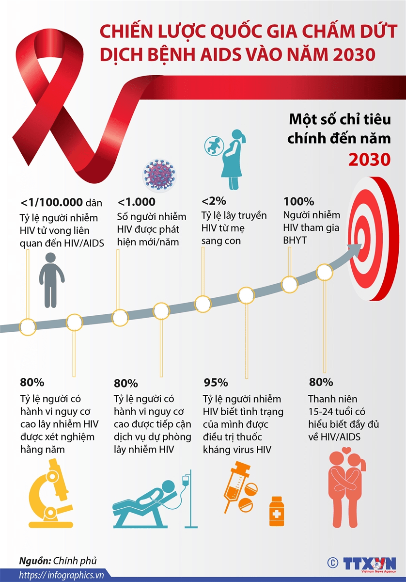 Những ảnh hưởng của HIV đến quá trình phát triển của con người